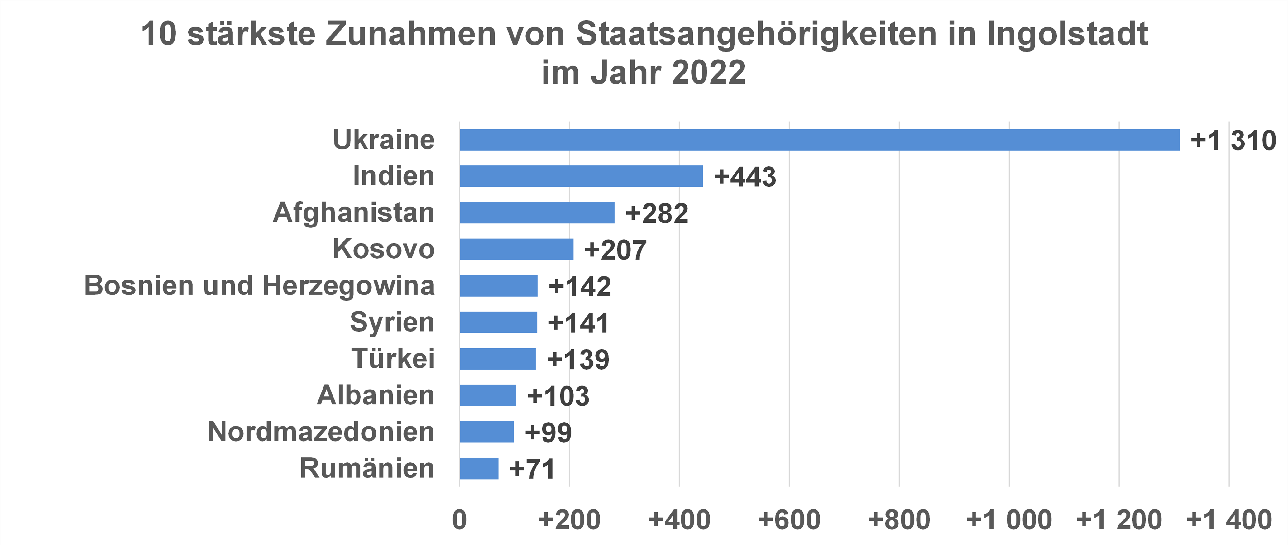Diagramm Top 10 stärkste Zunahmen von Staatsangehörigkeiten in Ingolstadt 2022